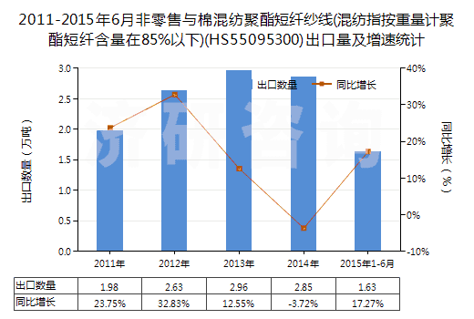 2011-2015年6月非零售與棉混紡聚酯短纖紗線(混紡指按重量計聚酯短纖含量在85%以下)(HS55095300)出口量及增速統(tǒng)計